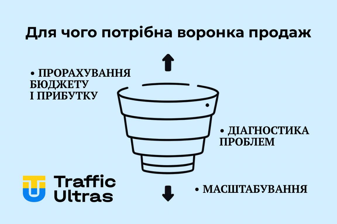 Що таке вирва продажів і для чого вона потрібна або збільшення конверсії вирви продажів, читай на сайті.