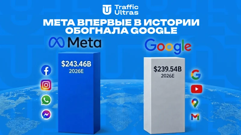 Meta впервые в истории обогнала Google по рекламным доходам