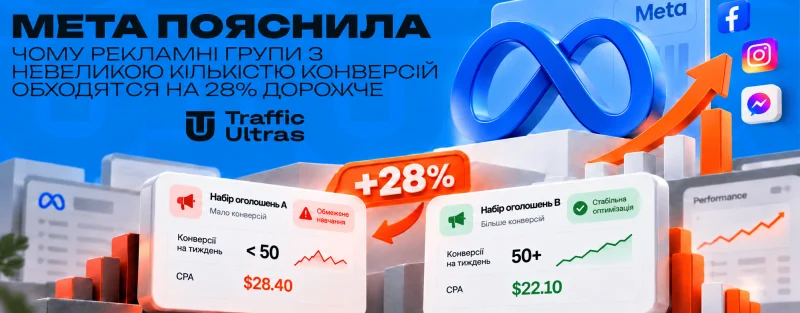 Meta пояснила, чому рекламні групи з невеликою кількістю конверсій обходяться на 28% дорожче