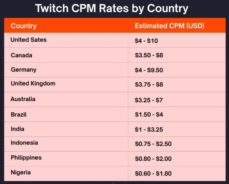 Таблица CPM ставок Twitch по странам в долларах США