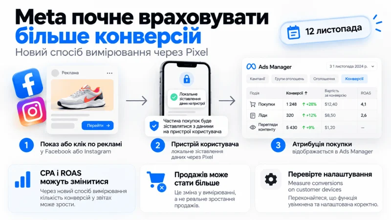 Meta Pixel з 12 листопада 2026 року: схема зіставлення конверсій на пристроях користувачів, облік покупок в Ads Manager і можлива зміна CPA та ROAS без зростання продажів.
