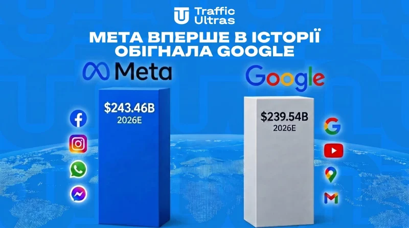 Meta вперше в історії обігнала Google за рекламними доходами