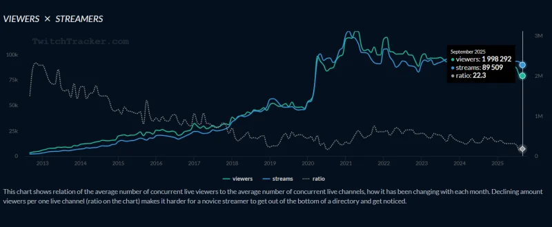 График TwitchTracker: зрители против стримеров с 2013 по 2025 год