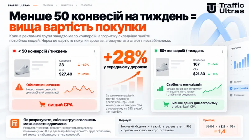 Meta Ads: порівняння рекламних груп із менш ніж 50 та 50+ конверсіями на тиждень, різниця у вартості покупки на 28% і формула розрахунку кількості груп за рекламним бюджетом.