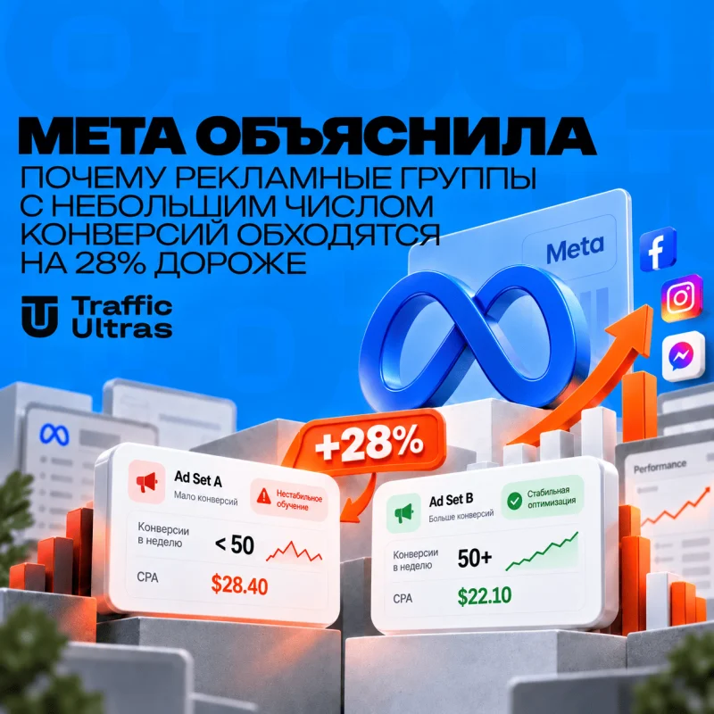 Meta объяснила, почему рекламные группы с небольшим числом конверсий обходятся на 28% дороже